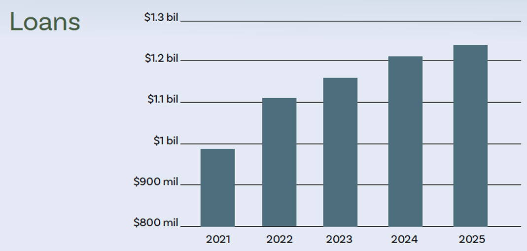 Bar chart titled Loans showing steady growth from about $800 million in 2020 to nearly $1.25 billion in 2024.