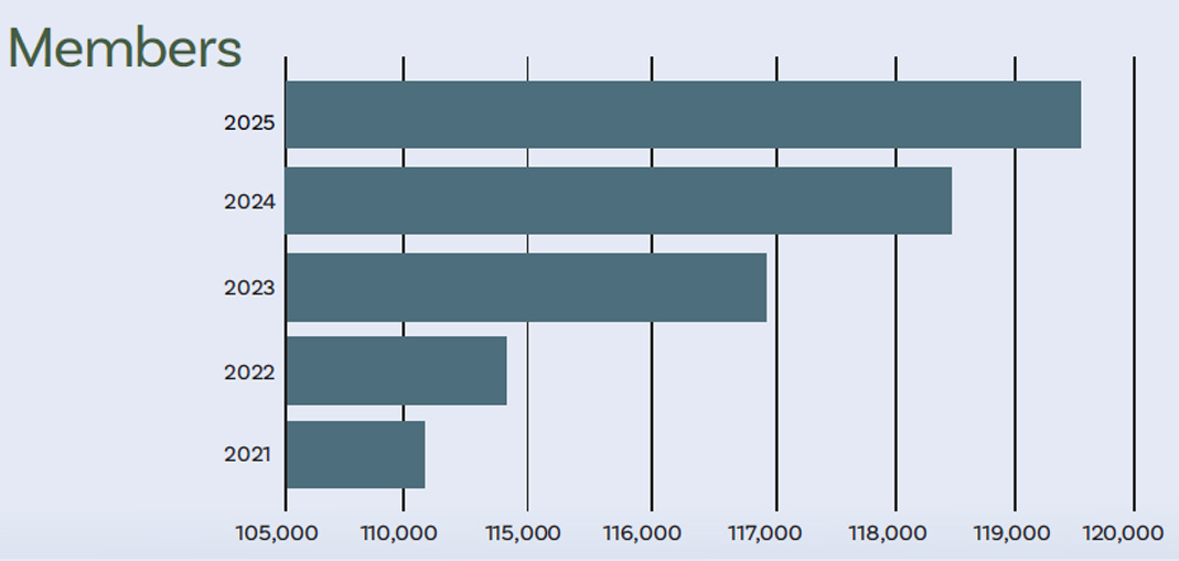 Bar chart titled ‘MEMBERS’ showing membership rising from around 105,000 in 2020 to about 119,000 in 2024.