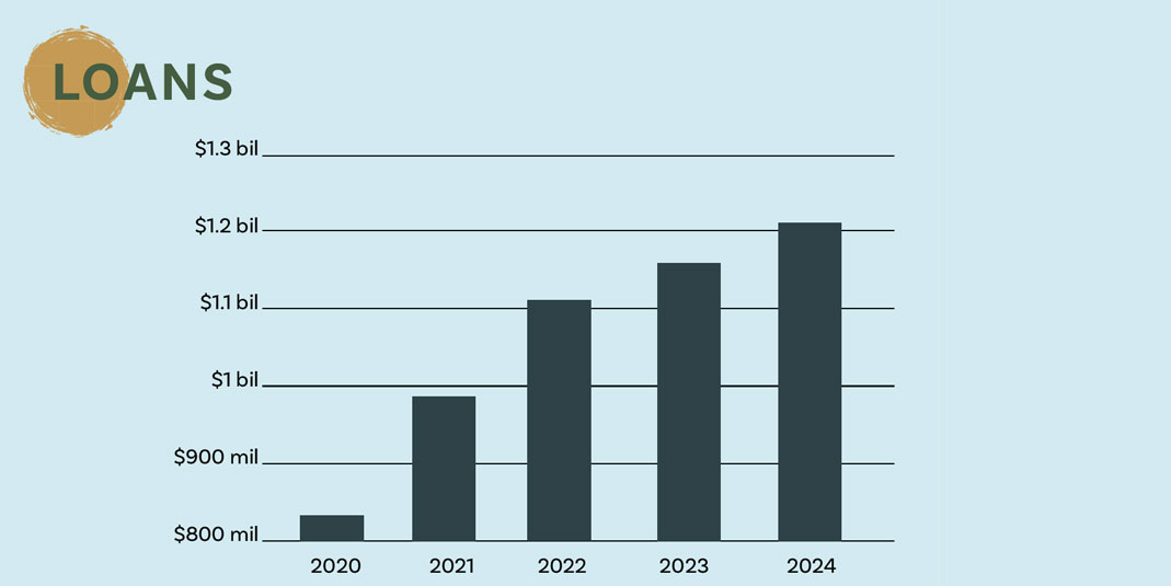 Bar chart titled Loans showing steady growth from about $800 million in 2020 to nearly $1.25 billion in 2024.