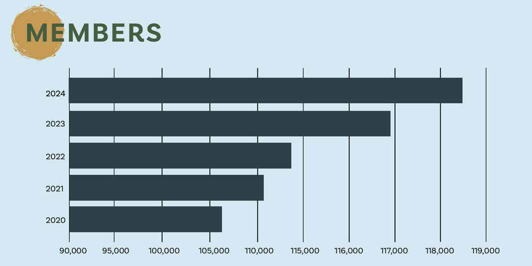 Bar chart titled ‘MEMBERS’ showing membership rising from around 105,000 in 2020 to about 119,000 in 2024.