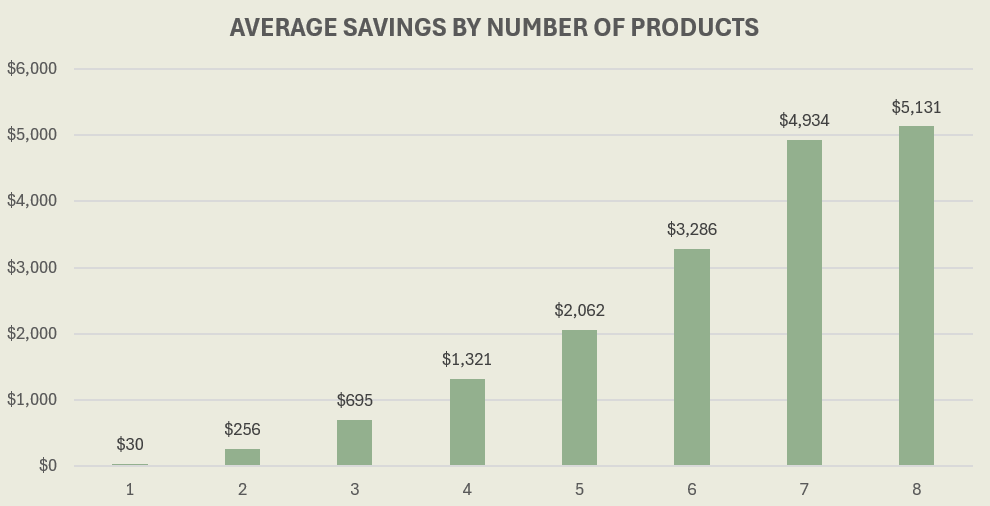 Average savings by number of products